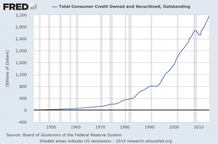 celková výše spotřebitelského úvěru USA